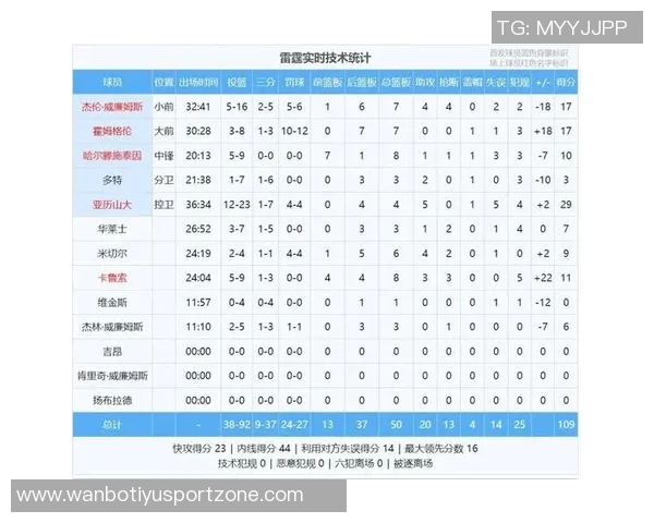 文班在比赛中遭遇限制场均数据骤降至267分137板32助13断47帽 文班在比赛中遭遇限制场均数据骤降至267分137板32助13断47帽